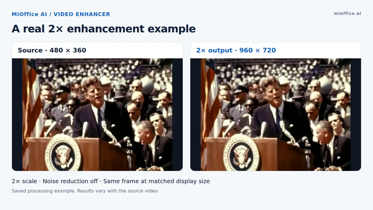 The same video frame before and after 2x enhancement, from 480 by 360 to 960 by 720 pixels